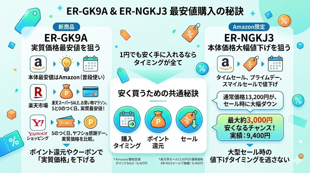 ER-GK9AtoER-NGKJ3を最安値で買う秘訣