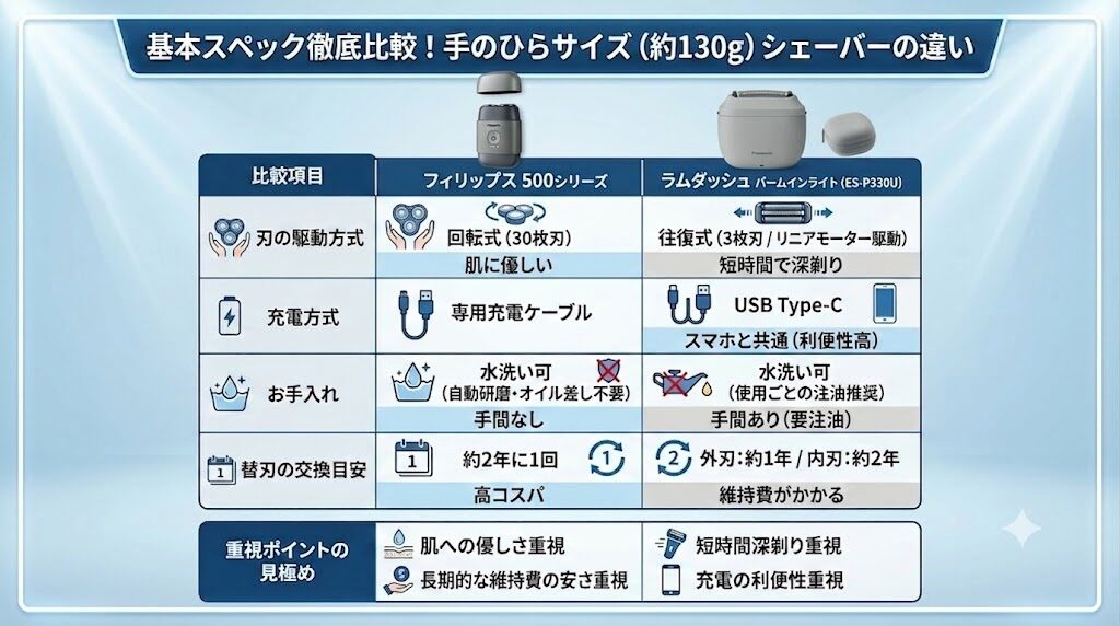 フィリップス500シリーズ vs ラムダッシュパームインライトES-P330Uの基本スペック