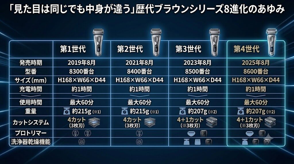 ブラウンシリーズ8歴代モデルの進化のあゆみ