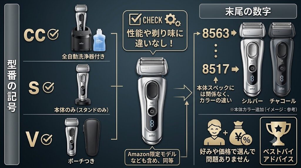ブラウンシリーズ8の型番と記号の違いを解説