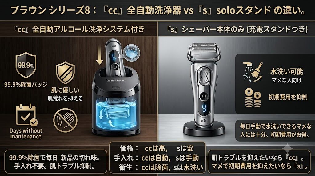 ブラウンシリーズ8 型番CCとSの違い