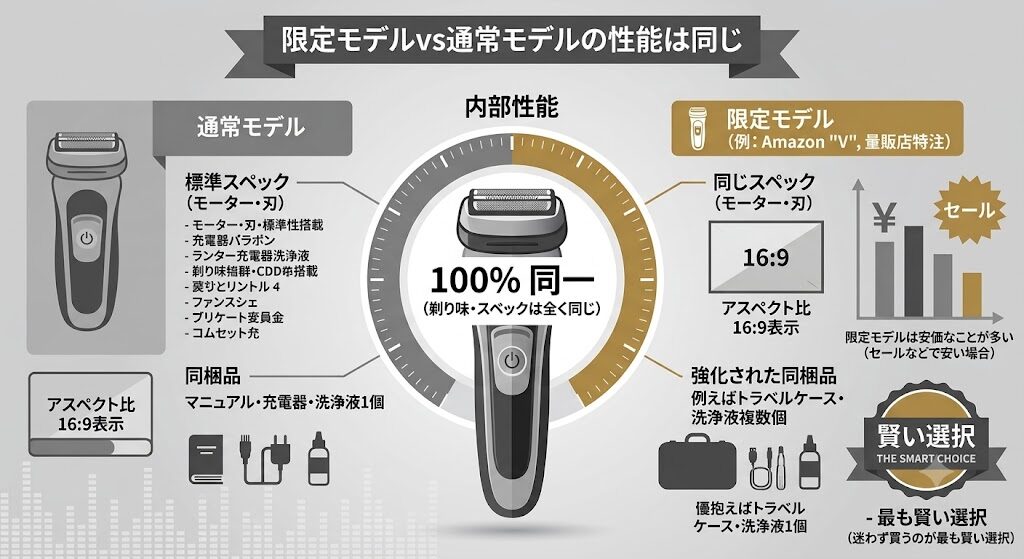 ブラウンシリーズ8の限定モデル、通常モデルとも性能は同じ