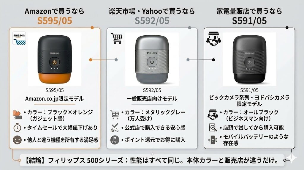 フィリップス500シリーズをどこで買うか