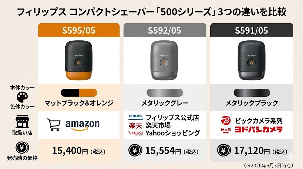 フィリップス500シリーズの3つの違いを比較