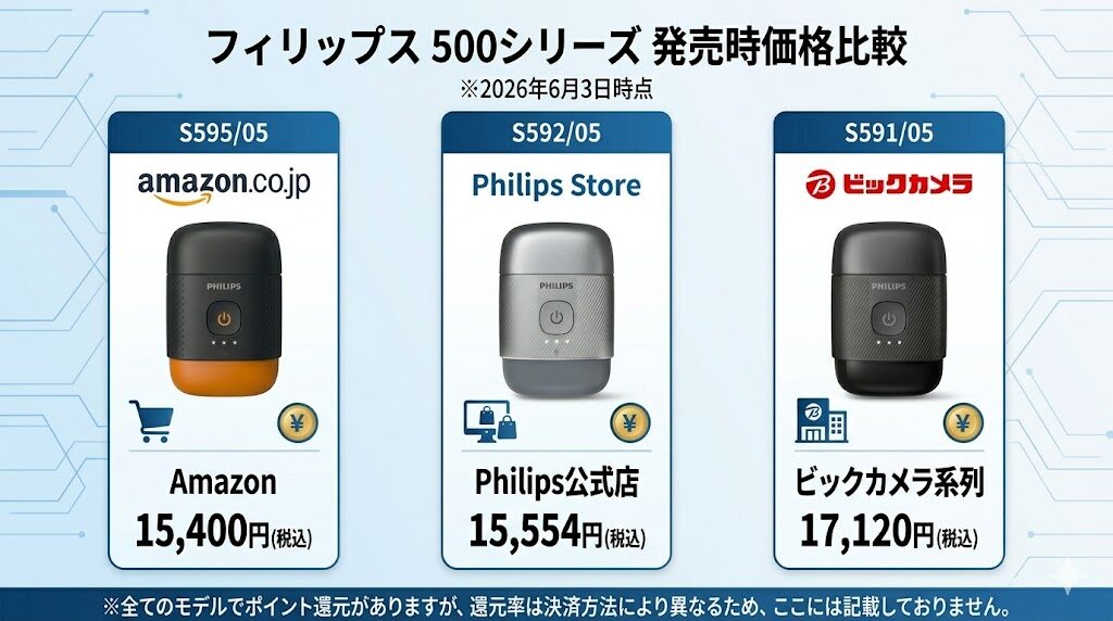 フィリップス500シリーズ発売時の価格