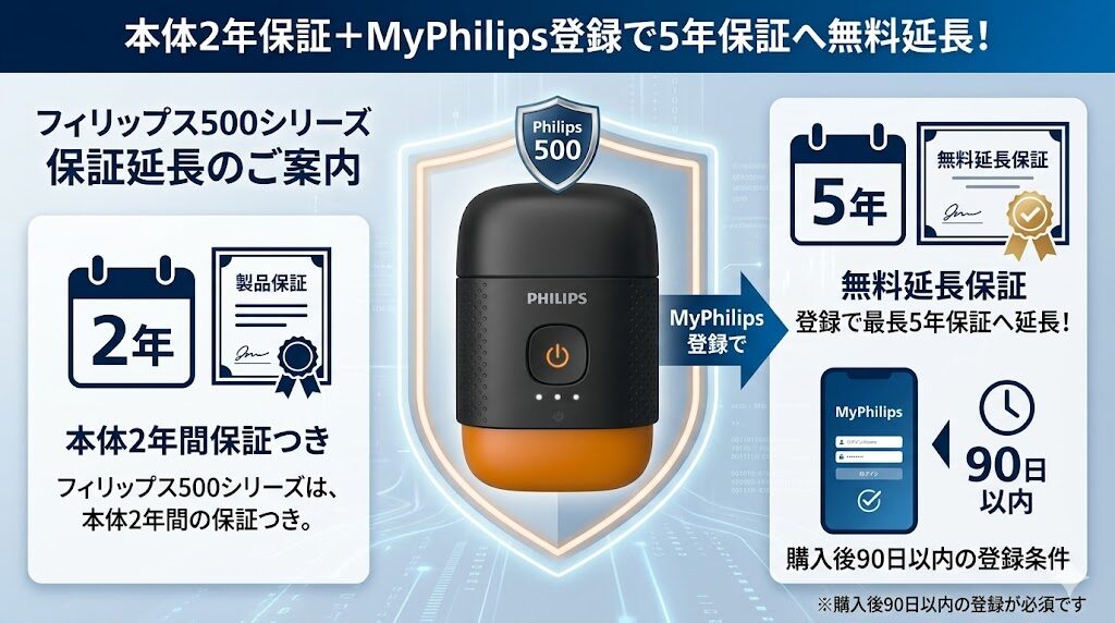 フィリップス500シリーズは本体2年間の保証+誰でも無料で延長保証