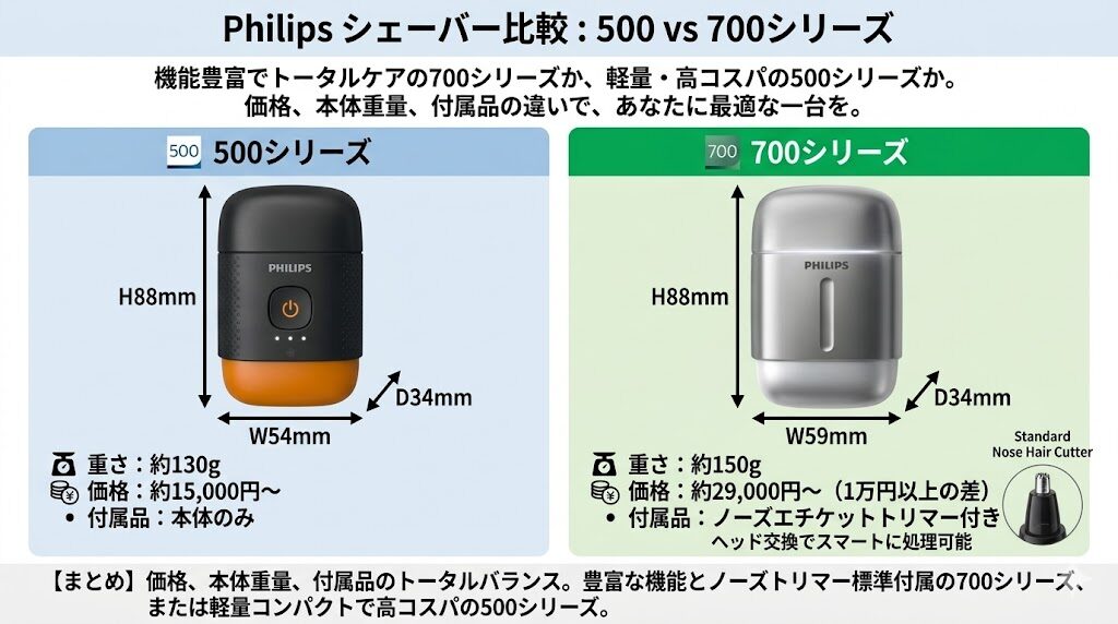 フィリップ500シリーズと700シリーズの価格とサイズ・重量のバランス
