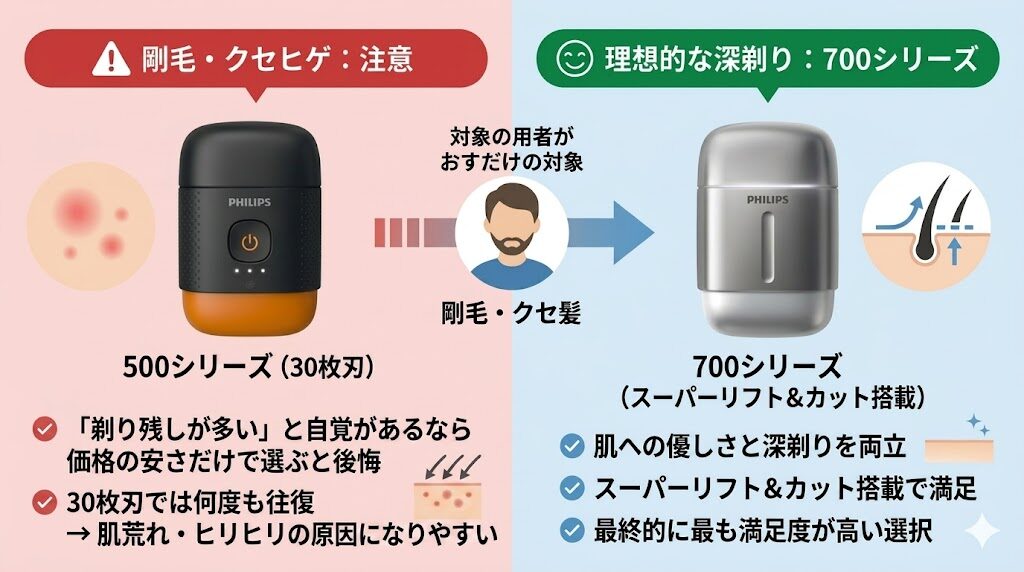 剛毛・クセヒゲの人は500シリーズより700シリーズがおすすめ