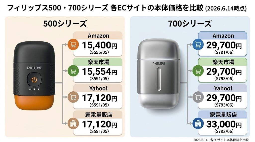 フィリップス500シリーズと700シリーズ、お得に買うならどこがいい?