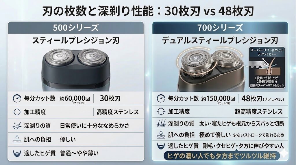刃の枚数と深剃り性能(500シリーズ30枚刃 vs 700シリーズ48枚刃)
