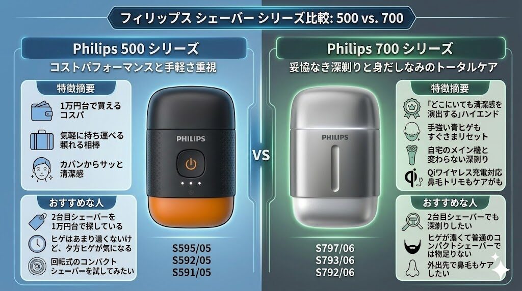 フィリップスコンパクトシェーバー500シリーズ vs 700シリーズ