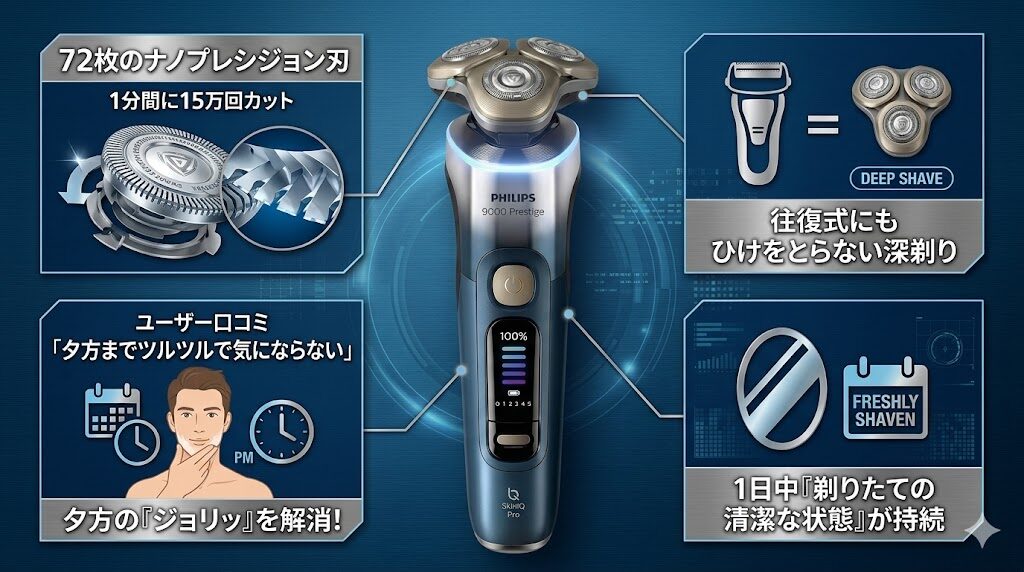 XP9406/40は往復式にも劣らない深剃り