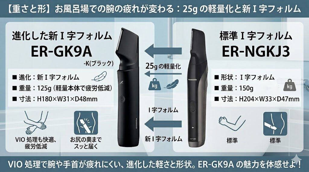 ER-GK9AはER-NGKJ3よりも25gの軽量化、新I字フォルムでサイズもコンパクトに進化