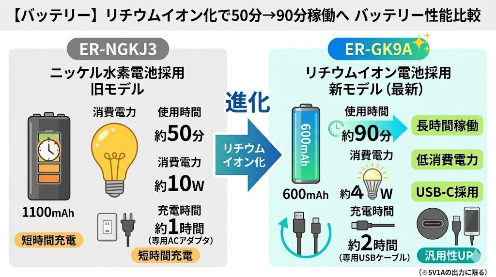 ER-NGKJ3とER-GK9Aのバッテリー性能比較。専用ACアダプタからUSB-C充電化
