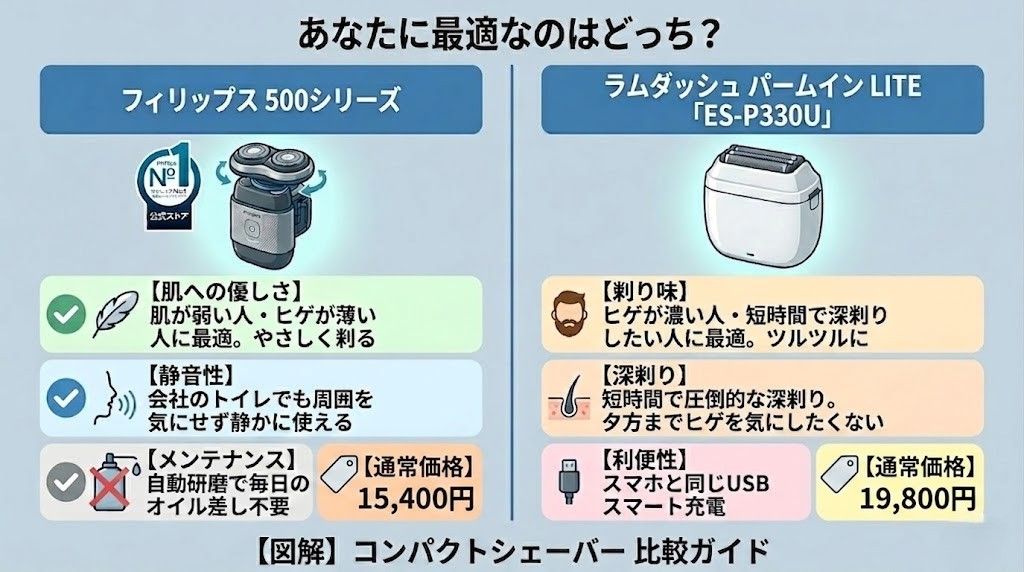 フィリップス500シリーズvsラムダッシュパームインライトES-P330U