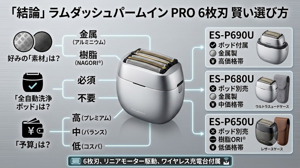 ラムダッシュパームインPRO6枚刃の選び方