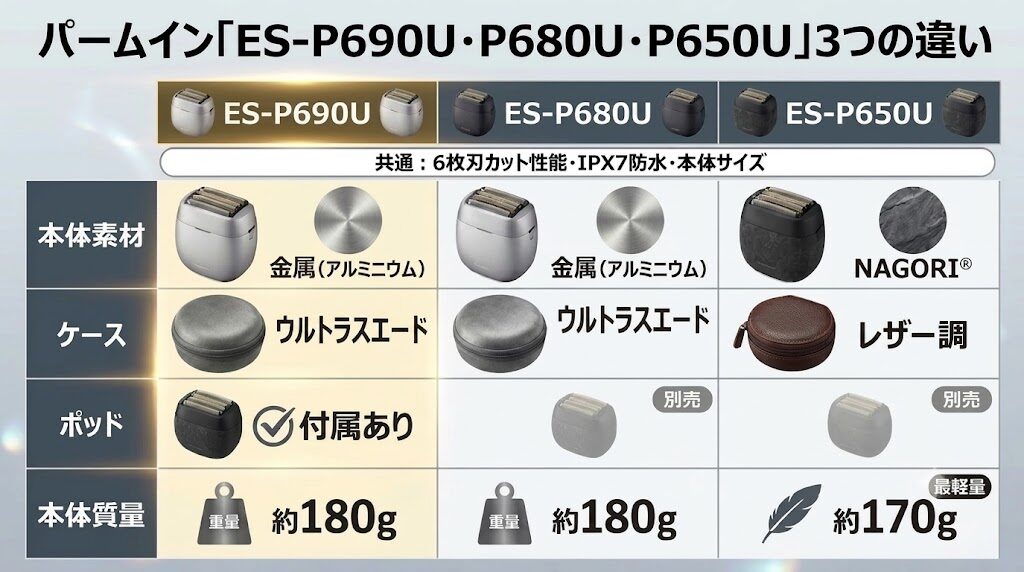 パームインPRO6枚刃「ES-P690U・P680U・P650U」の3つの違い