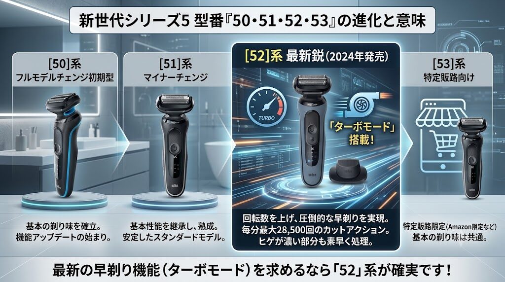 ブラウンシリーズ5歴代モデル(2021年モデル)型番の違い