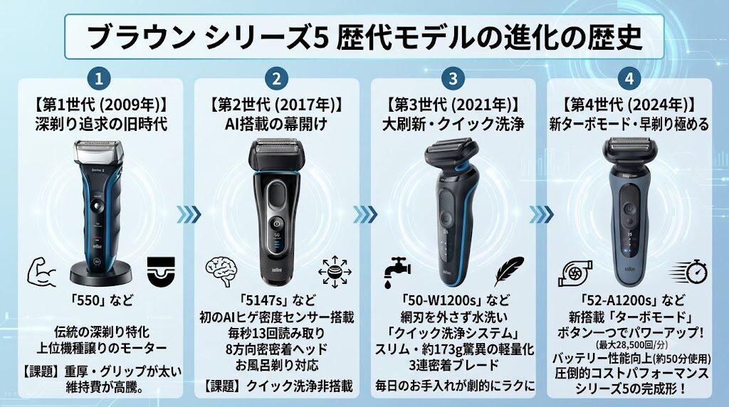 ブラウンシリーズ5歴代モデルの歴史