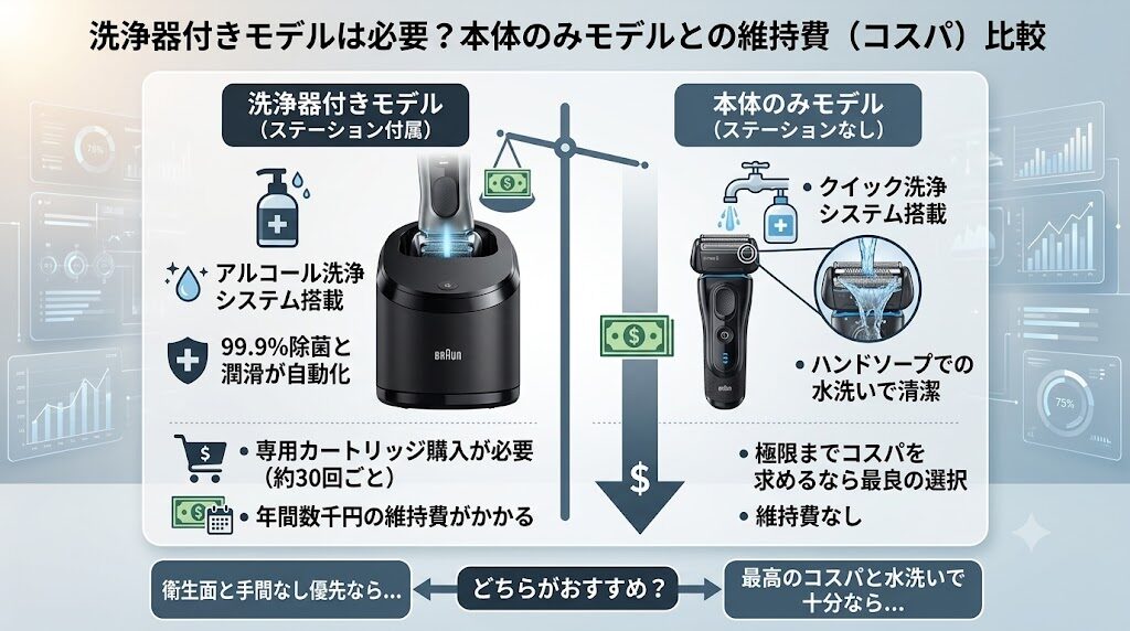 ブラウンシリーズ5歴代モデルの洗浄器モデルは必要か?