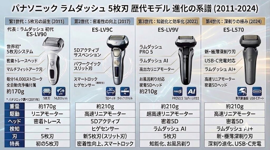 ラムダッシュ5枚刃歴代モデルと型番