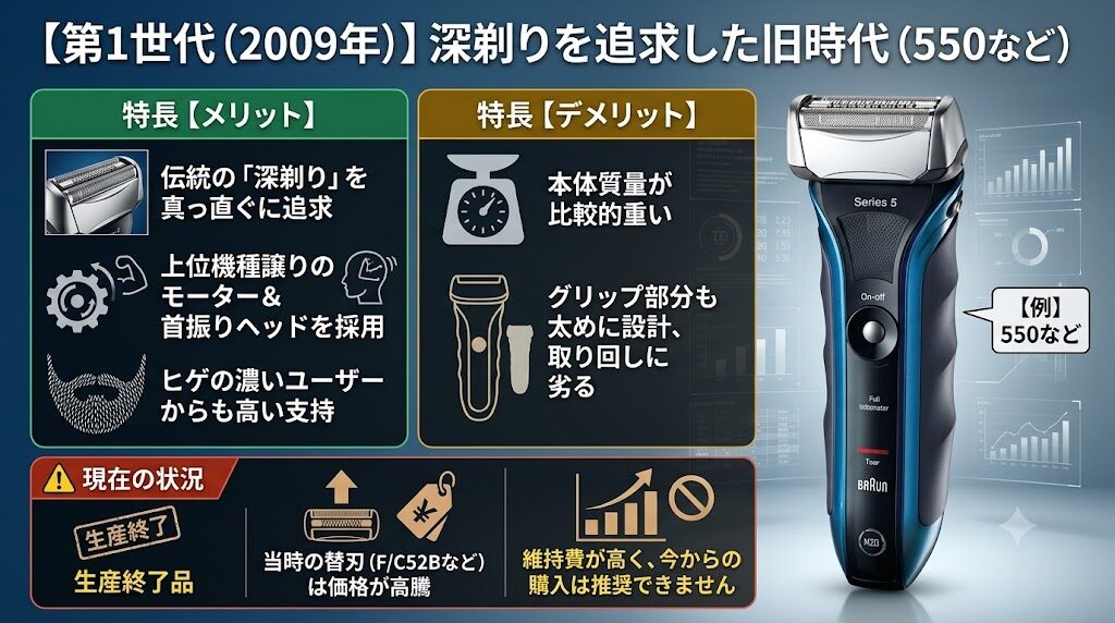 ブラウンシリーズ5歴代モデル(初代)