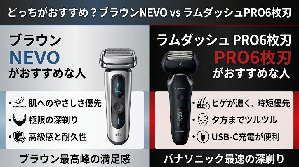 ブラウンNEVOとラムダッシュPRO6枚刃どっちがおすすめ?