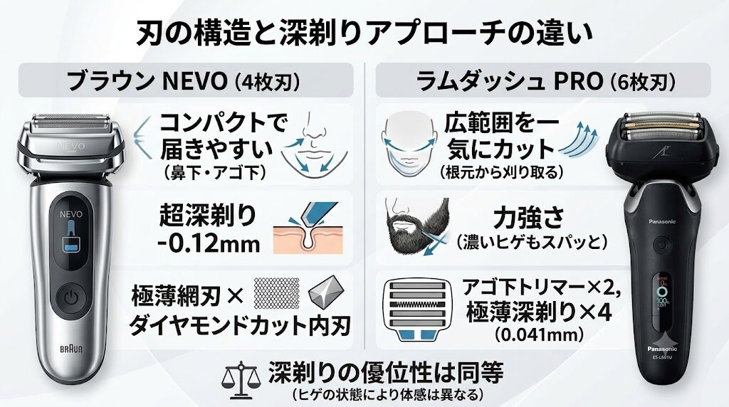 ブラウンNEVOとラムダッシュPRO6枚刃の刃の構造とアプローチの違い