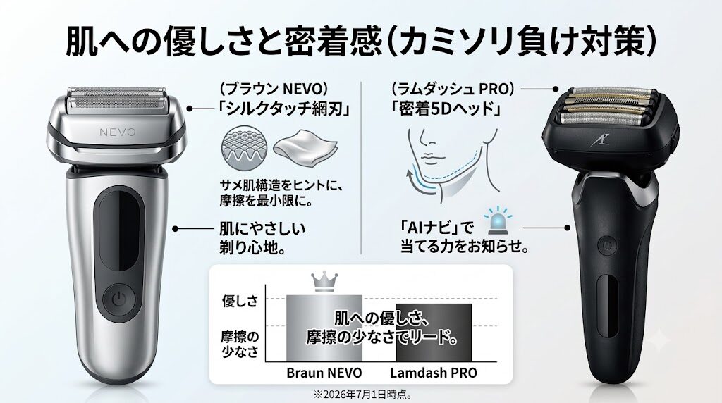 ブラウンNEVOとラムダッシュPRO6枚刃の肌へのやさしさとカミソリ負けの比較