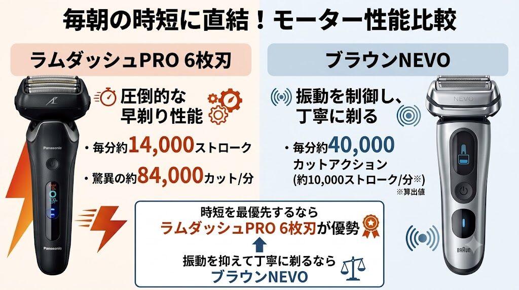 ブラウンNEVOとラムダッシュPRO6枚刃のモーター性能の比較