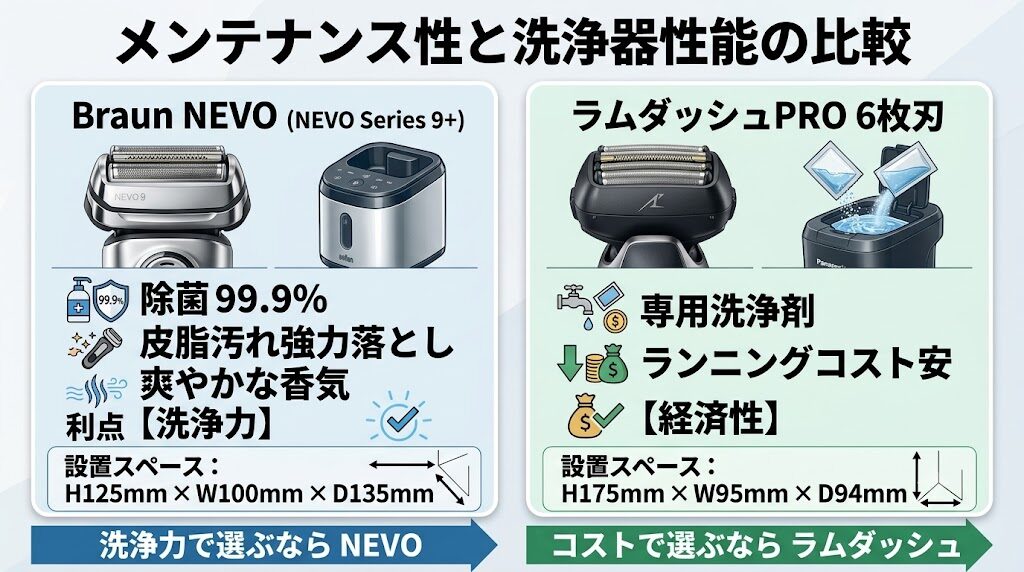 ブラウンNEVOとラムダッシュPRO6枚刃の全自動洗浄器の比較