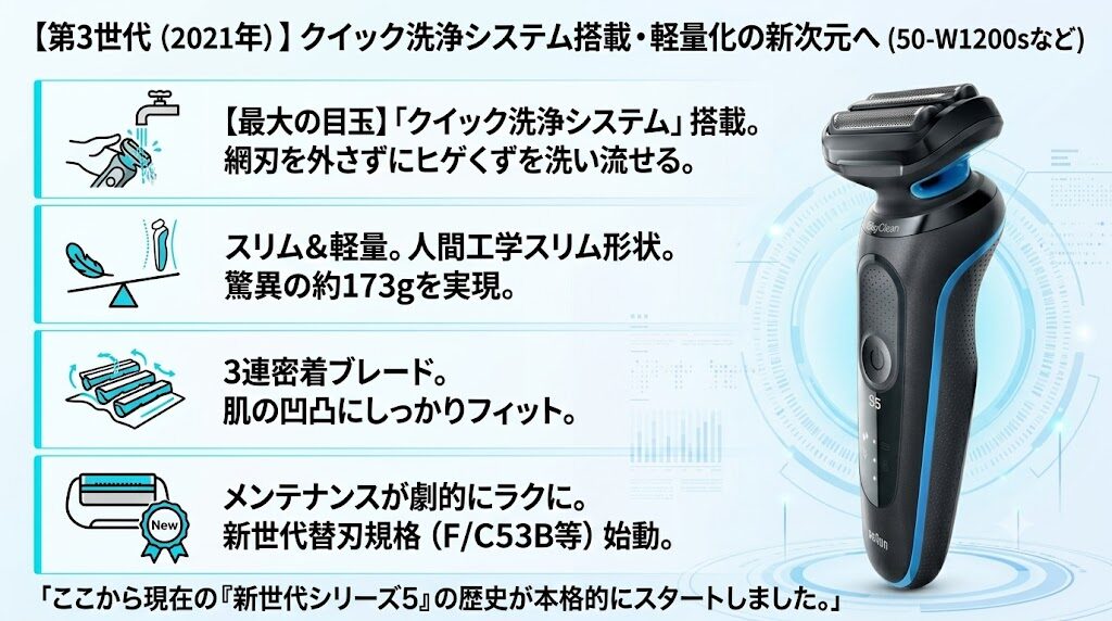 ブラウンシリーズ5歴代モデル(第3世代)