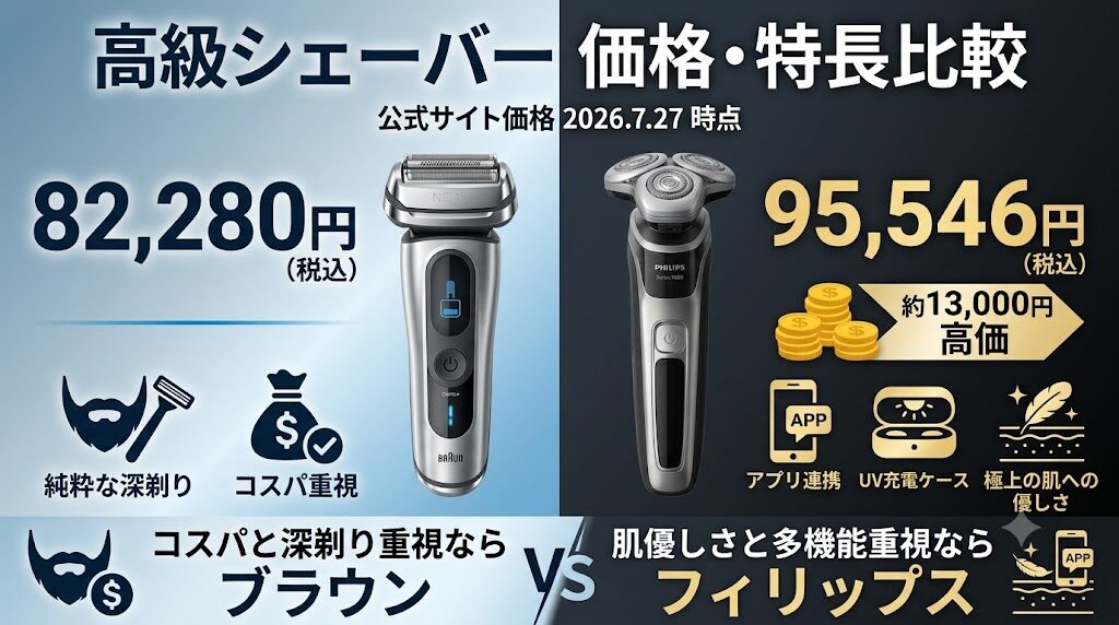 ブラウンNEVOとフィリップスi9000プレステージウルトラ販売価格の違い