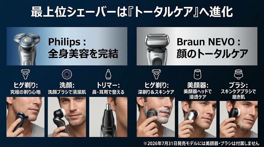 ブラウン、フィリップスの最上位シェーバーはトータルケアへ進化