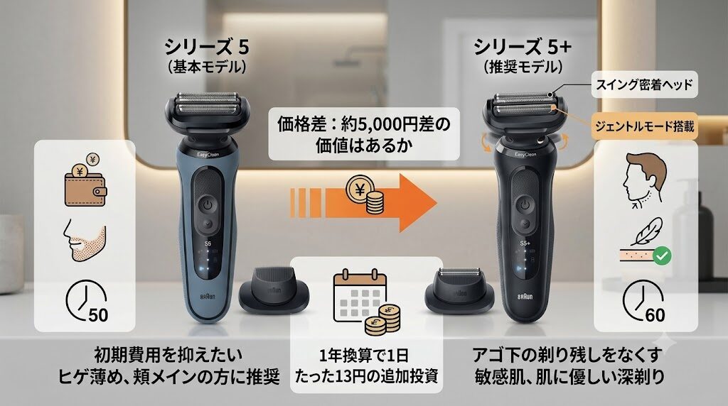 ブラウンシリーズ5とシリーズ5+の違いは5つ