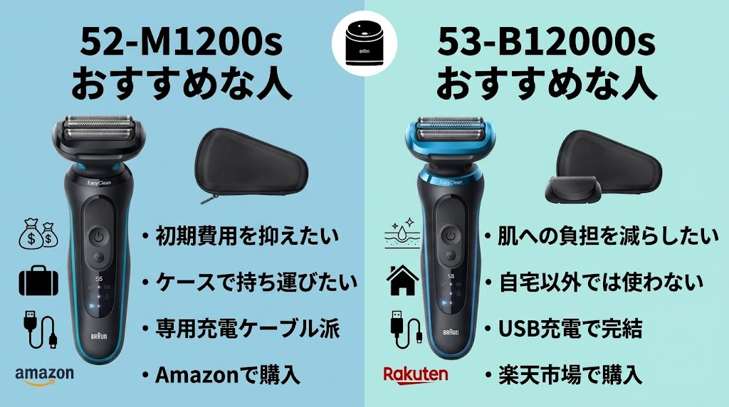52-M1200sと53-B12000sのおすすめな人
