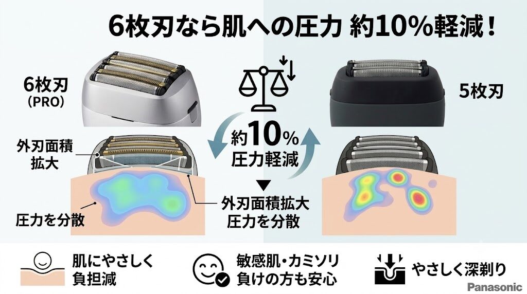 パームイン6枚刃と5枚刃、肌への圧力の違い