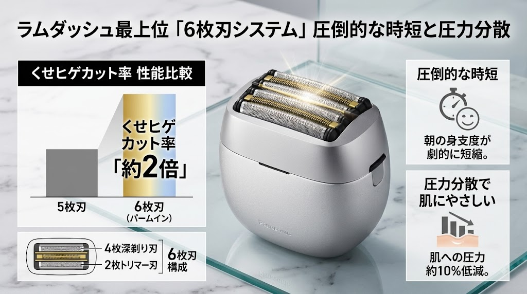 ラムダッシュ最上位6枚刃システムを搭載したパームインPRO6