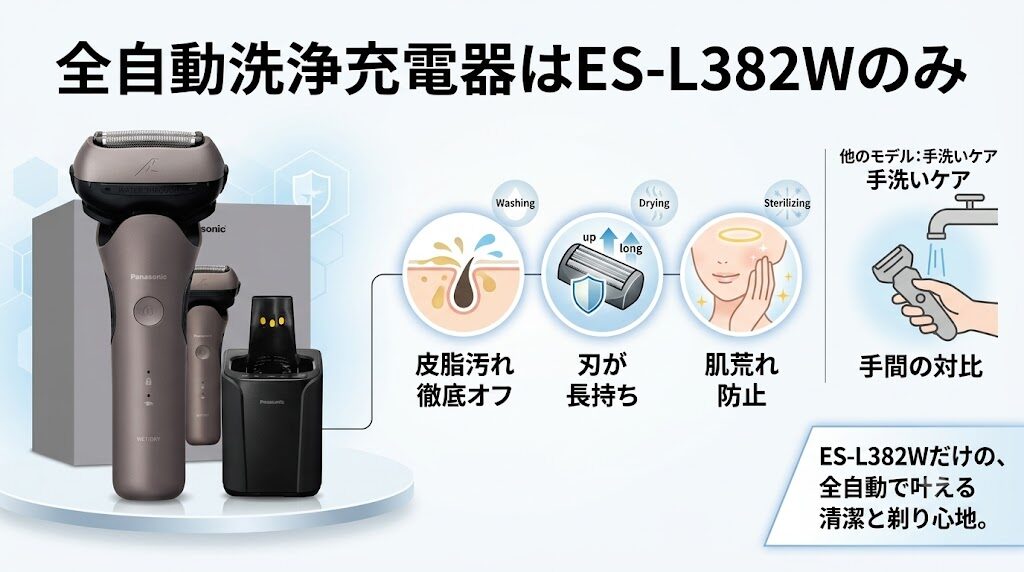 ラムダッシュ3枚刃の全自動洗浄充電器はES-L382Wのみ