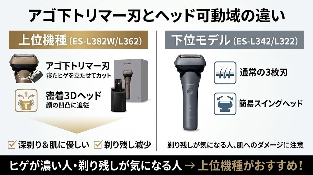 ラムダッシュ3枚刃のアゴ下トリマー刃の有無とヘッド可動域の違い