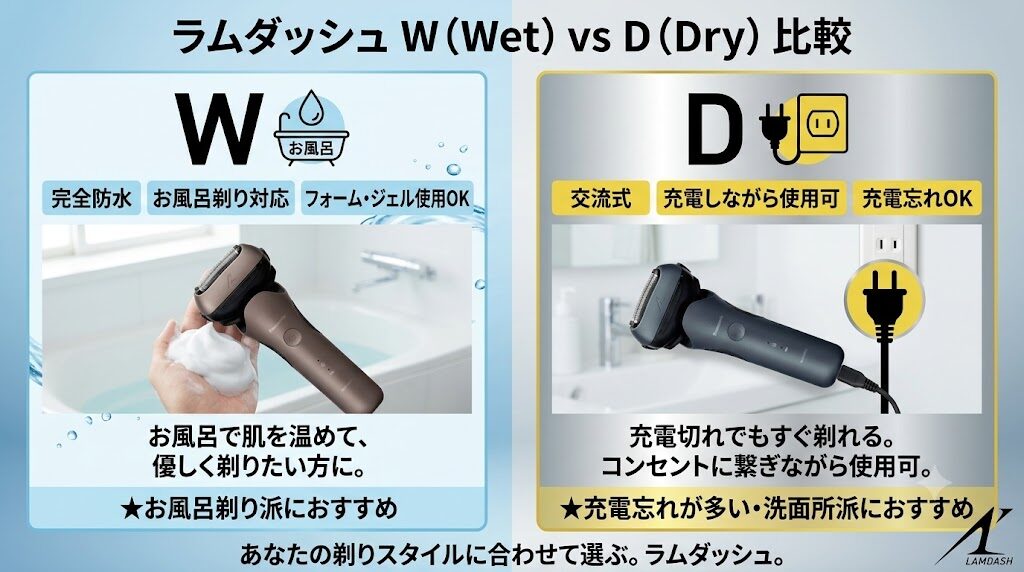 ラムダッシュ3枚刃お風呂剃り(W)と充電しながら剃れる(D)の違い