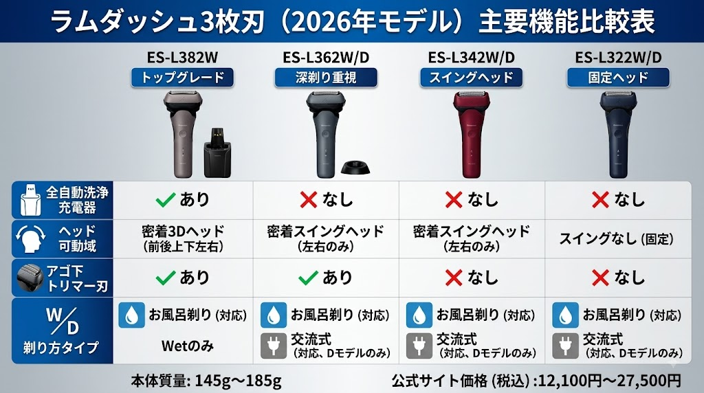 ラムダッシュ3枚刃(2026年モデル)機能の違い