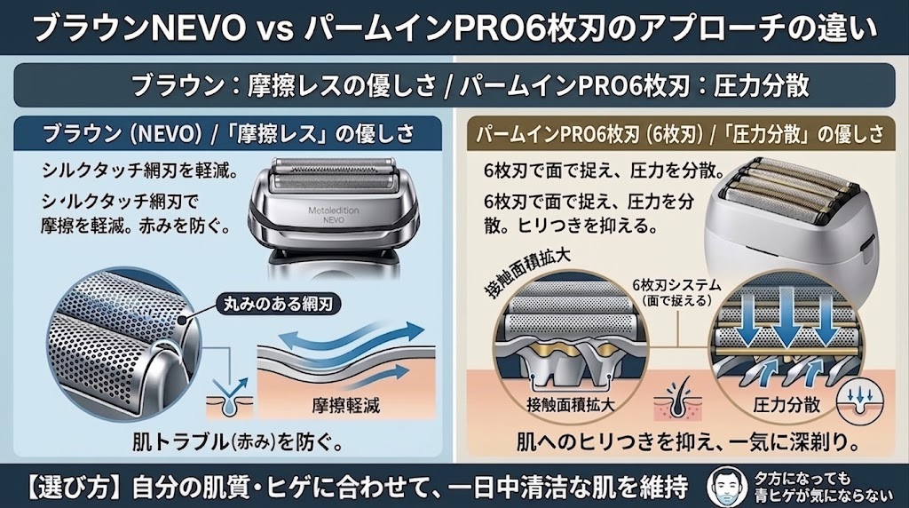 ブラウンNEVOとラムダッシュパームインPRO6の刃の違い