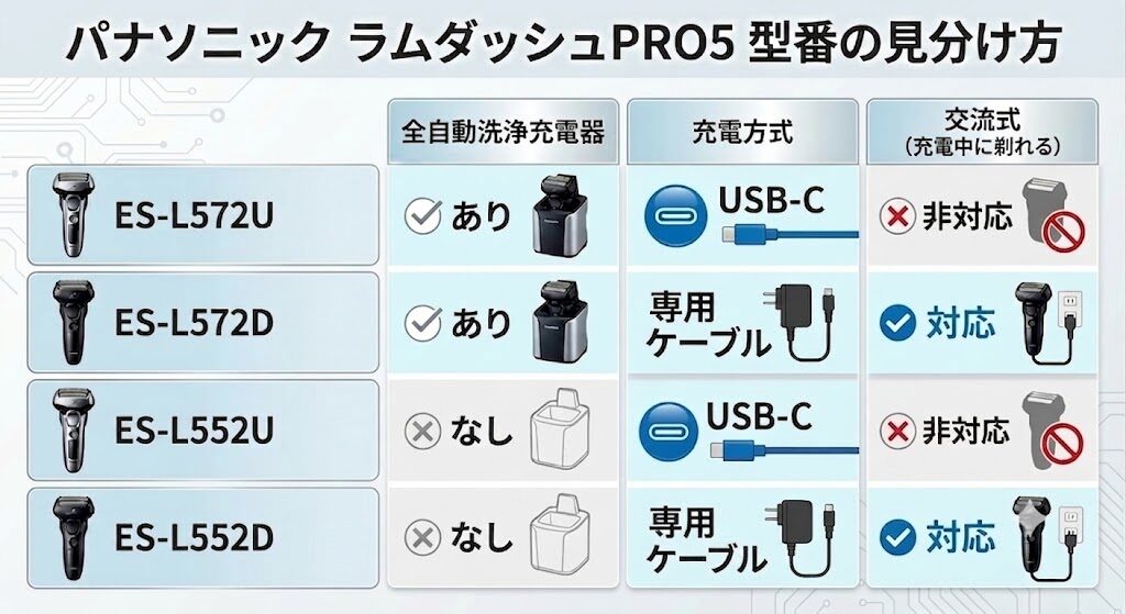 パナソニックラムダッシュPRO5枚刃型番の違いと見分け方