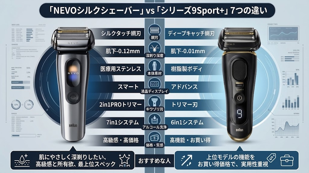 ブラウンNEVOとシリーズ9Sport+違いは7つ