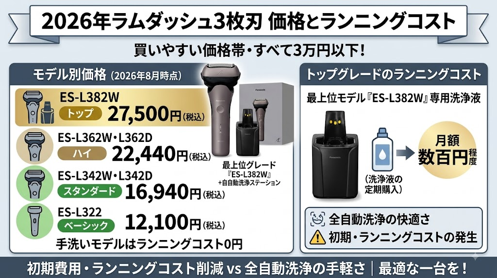 ラムダッシュ3枚刃(2026年モデル)価格帯とランニングコストの違い