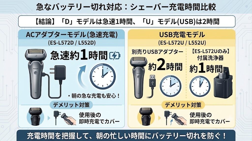 ラムダッシュPRO5枚刃の充電時間の違い