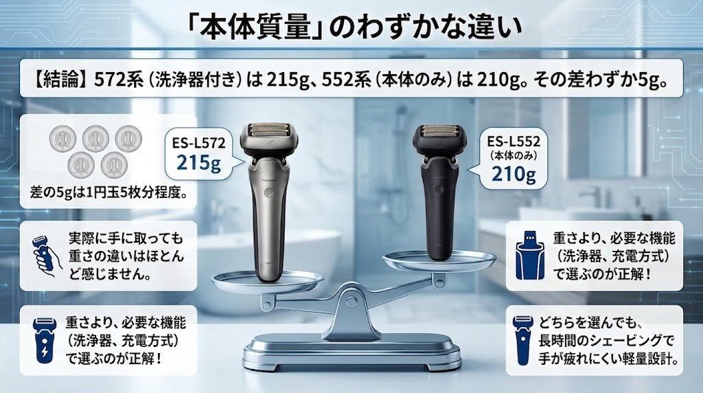 ラムダッシュPRO5枚刃の質量の違い