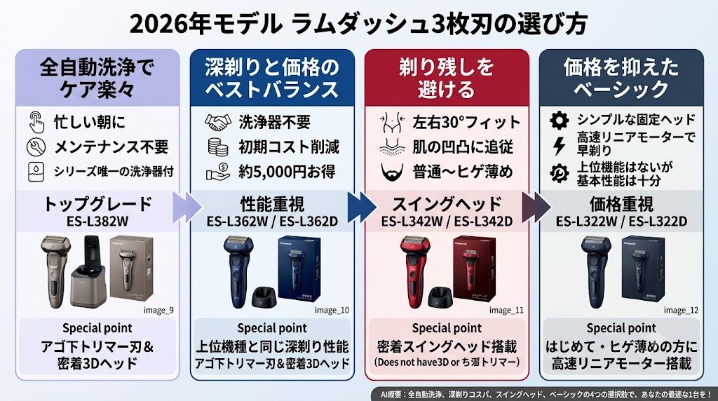 2026年モデルのラムダッシュ3枚刃の選び方