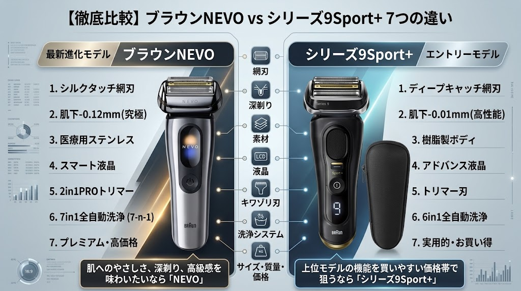 ブラウンNEVOとシリーズ9Sport+の違いは7つ